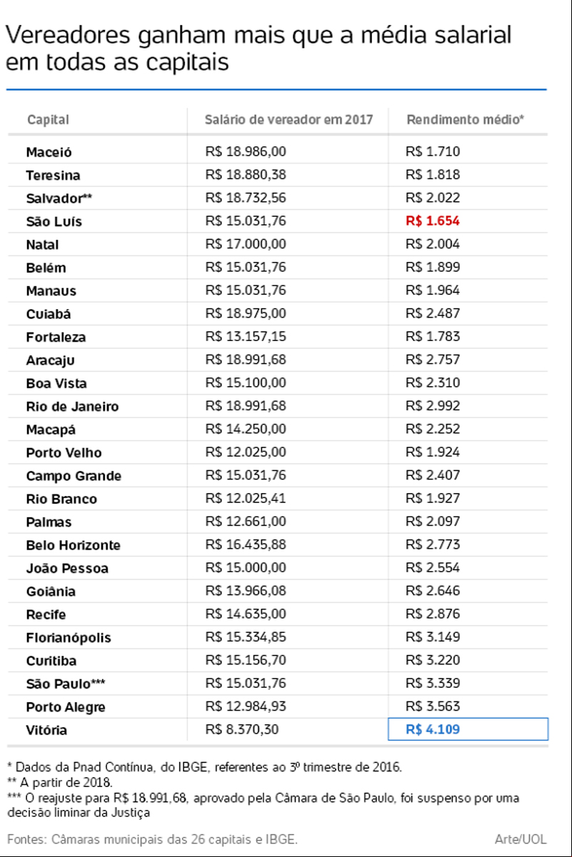 Salário de vereadores e a renda mensal